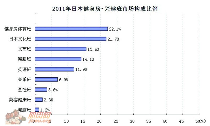 ��ѧ�ѽ�����㣬2011�꣬�ձ��Ľ�����?��Ȥ���г���ģ��16365����Ԫ��