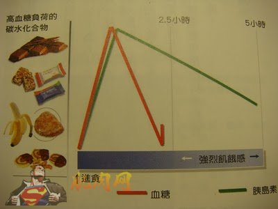 高血糖负荷的碳水化合物